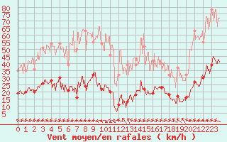 Courbe de la force du vent pour Villar-d