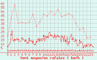 Courbe de la force du vent pour Paris - Montsouris (75)