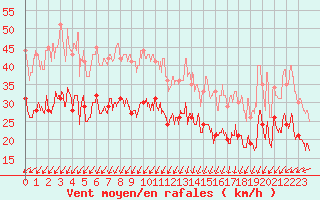 Courbe de la force du vent pour Saint-Brieuc (22)