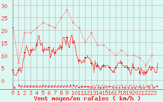 Courbe de la force du vent pour Ble / Mulhouse (68)