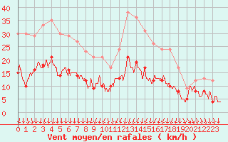 Courbe de la force du vent pour Colmar (68)