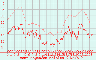 Courbe de la force du vent pour Cap Ferret (33)