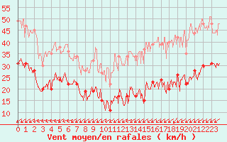 Courbe de la force du vent pour Cap de la Hve (76)