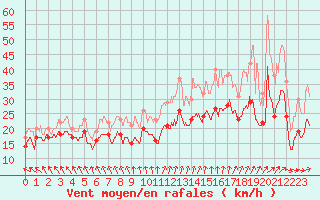 Courbe de la force du vent pour Chlons-en-Champagne (51)