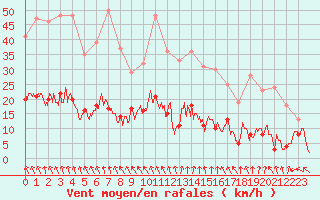 Courbe de la force du vent pour Le Puy - Loudes (43)