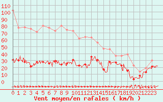 Courbe de la force du vent pour Cap Pertusato (2A)