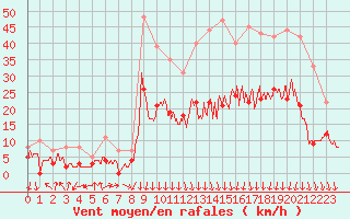 Courbe de la force du vent pour Saint-Etienne (42)