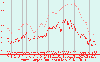 Courbe de la force du vent pour Ste (34)