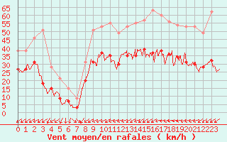 Courbe de la force du vent pour Metz-Nancy-Lorraine (57)