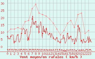 Courbe de la force du vent pour Saint-Girons (09)