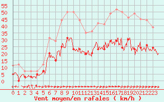 Courbe de la force du vent pour Carcassonne (11)