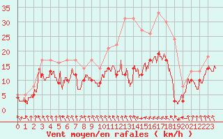Courbe de la force du vent pour Saint-Etienne (42)