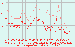 Courbe de la force du vent pour Poitiers (86)