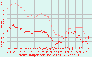 Courbe de la force du vent pour Leucate (11)