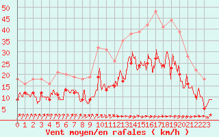 Courbe de la force du vent pour Bordeaux (33)