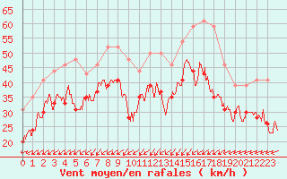 Courbe de la force du vent pour Ile de Batz (29)