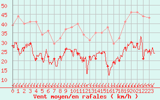 Courbe de la force du vent pour Montpellier (34)