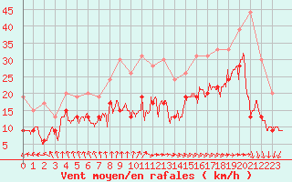 Courbe de la force du vent pour Cap Ferret (33)