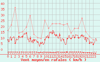 Courbe de la force du vent pour Roissy (95)