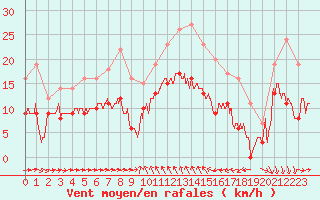 Courbe de la force du vent pour Solenzara - Base arienne (2B)