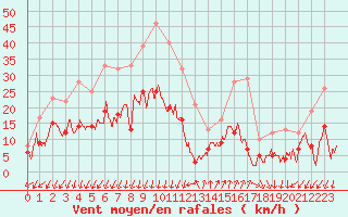 Courbe de la force du vent pour Embrun (05)