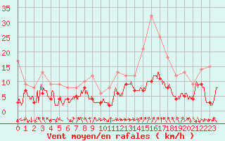 Courbe de la force du vent pour Marignane (13)