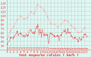 Courbe de la force du vent pour Mont-Aigoual (30)