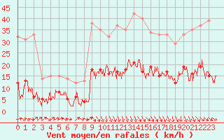 Courbe de la force du vent pour Ille-sur-Tet (66)