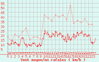 Courbe de la force du vent pour Bziers Cap d
