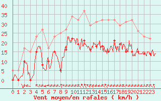 Courbe de la force du vent pour Nevers (58)