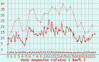 Courbe de la force du vent pour Limoges (87)