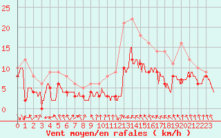 Courbe de la force du vent pour Toulouse-Blagnac (31)
