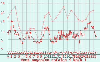 Courbe de la force du vent pour Toussus-le-Noble (78)