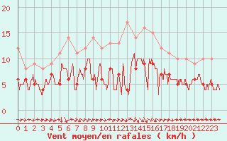 Courbe de la force du vent pour Agen (47)