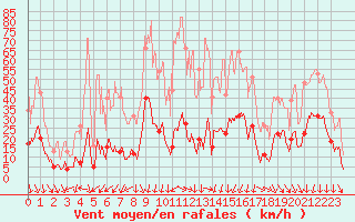 Courbe de la force du vent pour Formigures (66)