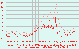 Courbe de la force du vent pour Pontoise - Cormeilles (95)
