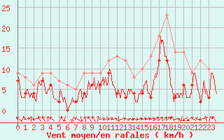 Courbe de la force du vent pour Marignane (13)