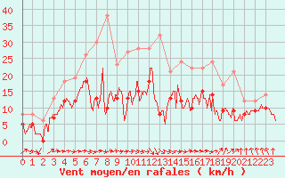 Courbe de la force du vent pour Nevers (58)