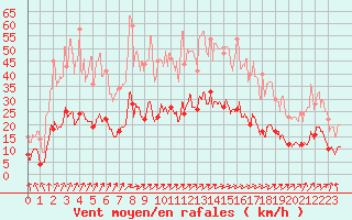 Courbe de la force du vent pour Le Touquet (62)