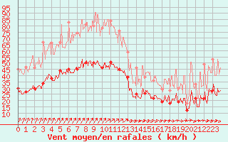 Courbe de la force du vent pour Lanvoc (29)