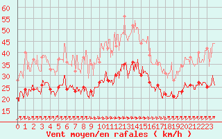 Courbe de la force du vent pour Saint-Quentin (02)
