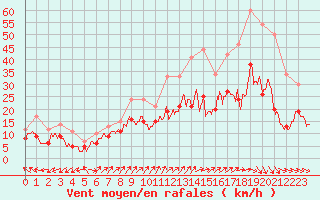 Courbe de la force du vent pour Rouen (76)