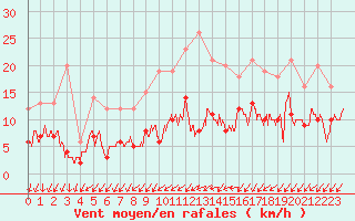 Courbe de la force du vent pour Saint-Sulpice (63)