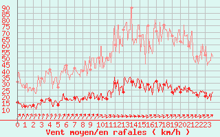 Courbe de la force du vent pour Paris - Montsouris (75)