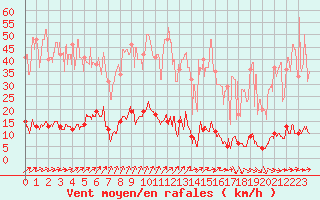 Courbe de la force du vent pour Chteau-Chinon (58)