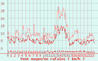 Courbe de la force du vent pour Belley (01)