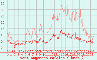 Courbe de la force du vent pour Bourg-Saint-Maurice (73)