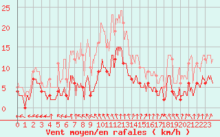 Courbe de la force du vent pour Longueville (50)