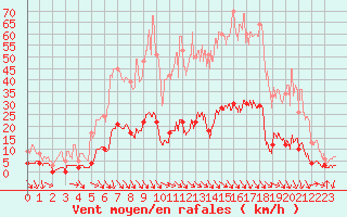 Courbe de la force du vent pour Aix-en-Provence (13)