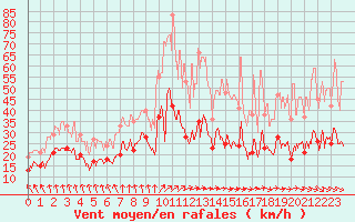 Courbe de la force du vent pour Cazaux (33)